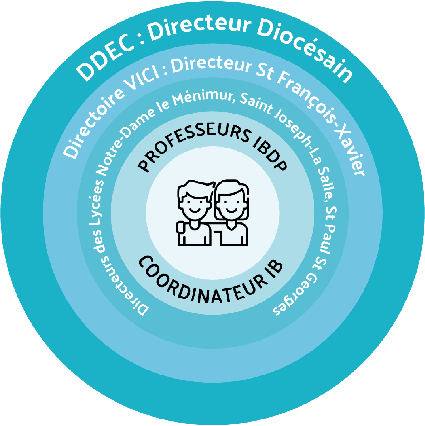 Organigramme IB Vannes