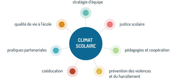 Les 7 piliers du climat scolaire