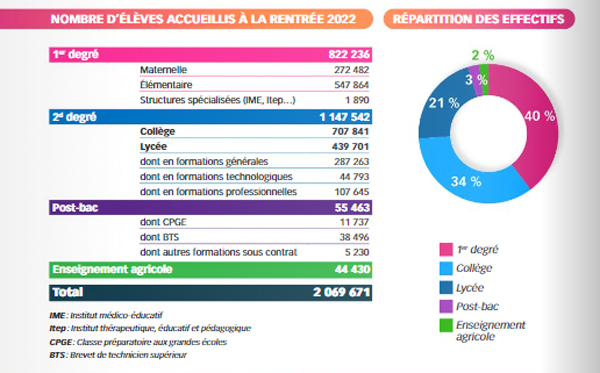 élèves chiffres ec