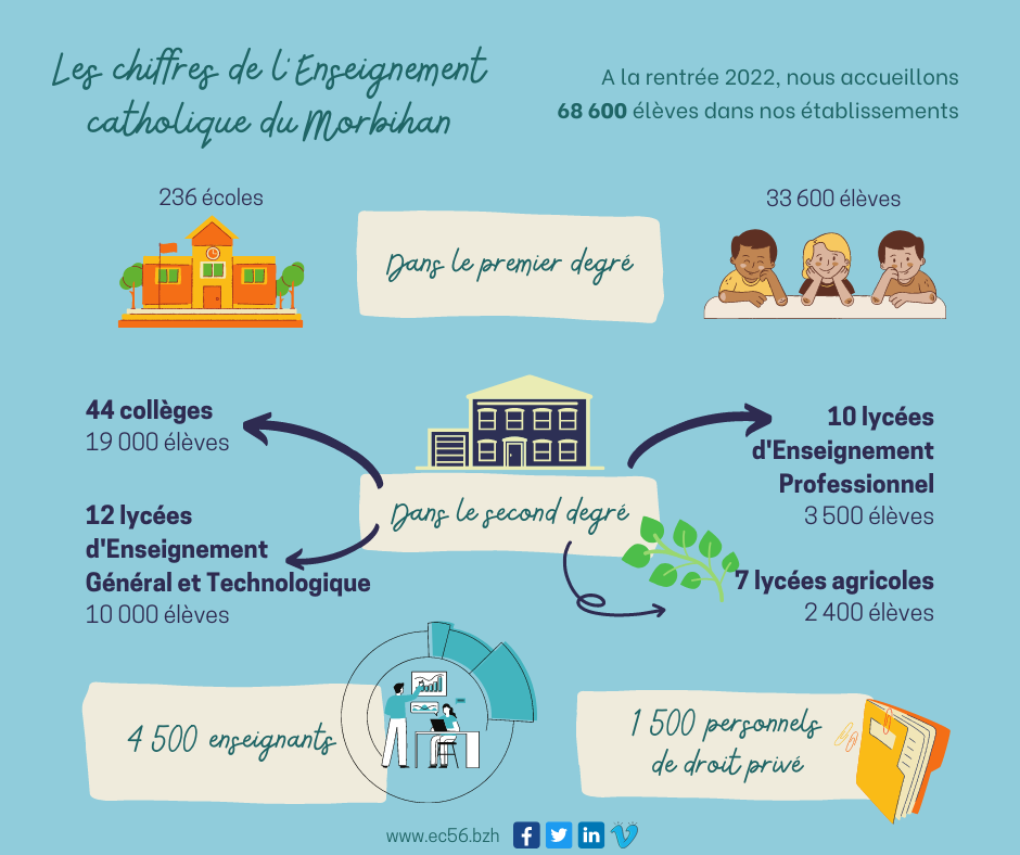 Chiffres rentrée 2022-2023 Enseignement Catholique du Morbihan