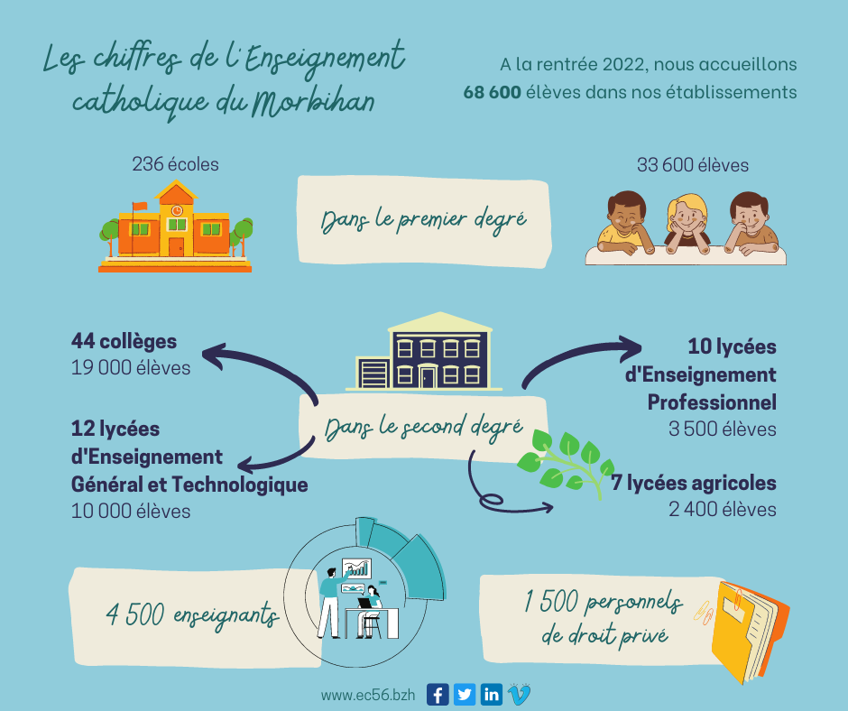 Chiffres rentrée 2022-2023 Enseignement Catholique du Morbihan 