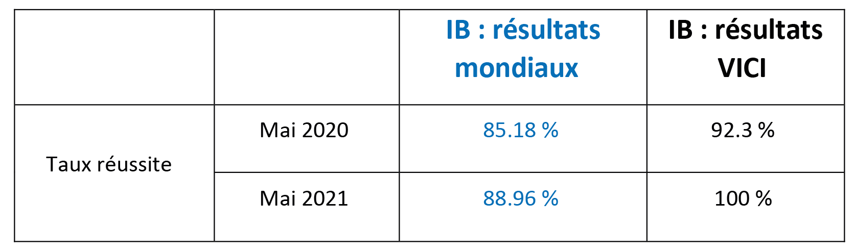 résultats examens